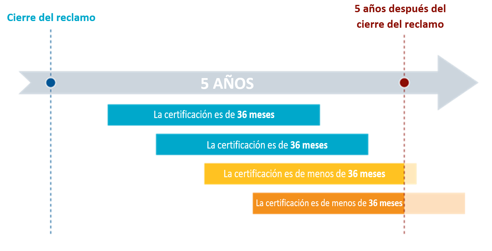 Gráfico del periodo de Certificación para el Programa de incentivos para volver a emplear a trabajadores lesionados