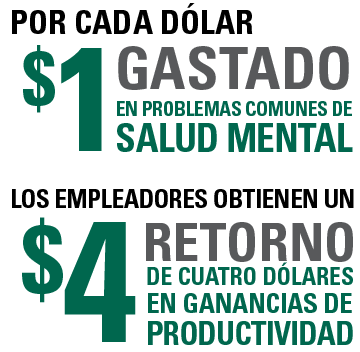 Por cada $1 dólar gastado en problemas comunes de salud Mental los empleadores obtienen un $4 retorno de cuatro dólares en ganancias de productividad.