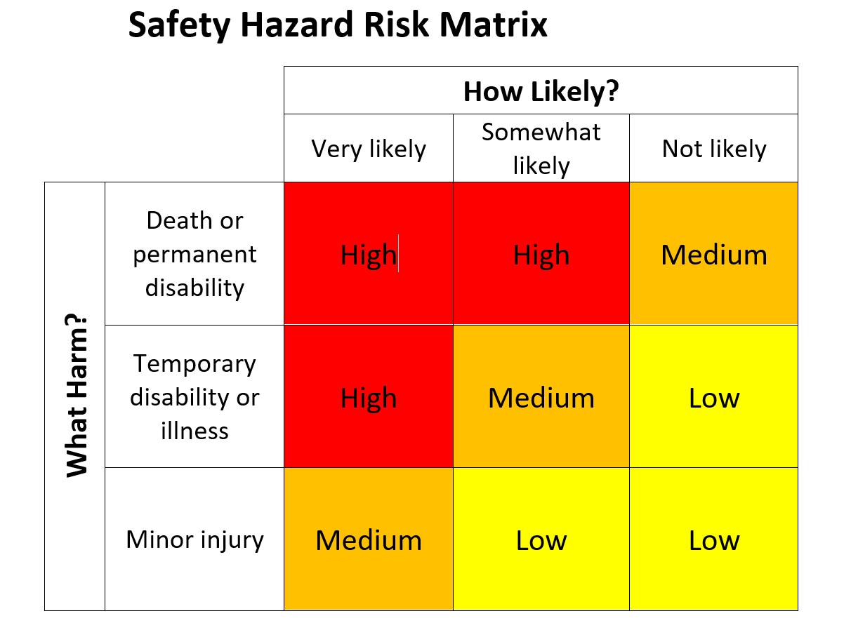 A matrix to set priorities for correcting these hazards.  Hazards that are very likely to occur and cause a fatality or serious injury should be corrected first. Hazards unlikely to occur and would only cause minor injuries can be corrected last.